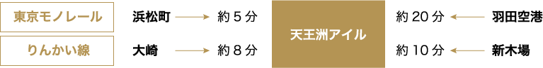 東京モノレール 浜松町 5分 りんかい線 大崎 8分 天王洲アイル 20分 羽田空港 天王洲アイル 10分 新木場